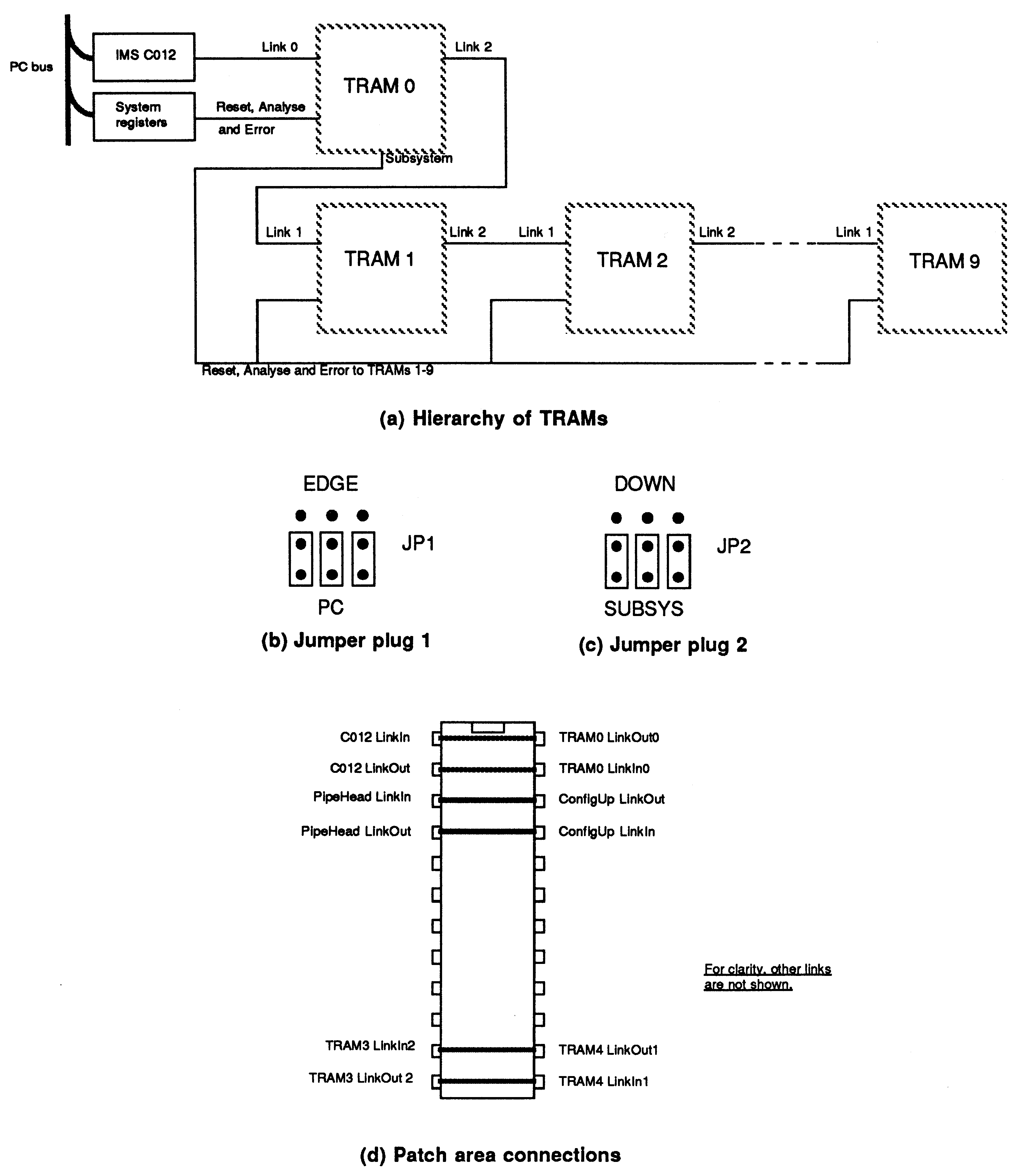 Single Development Board
Configuration