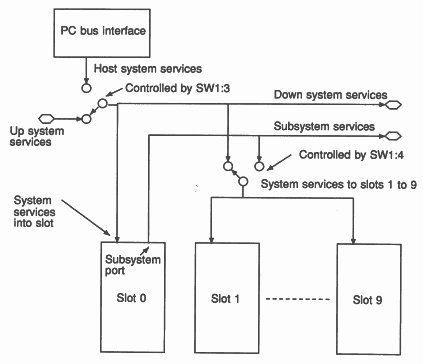 System services on the IMS B008