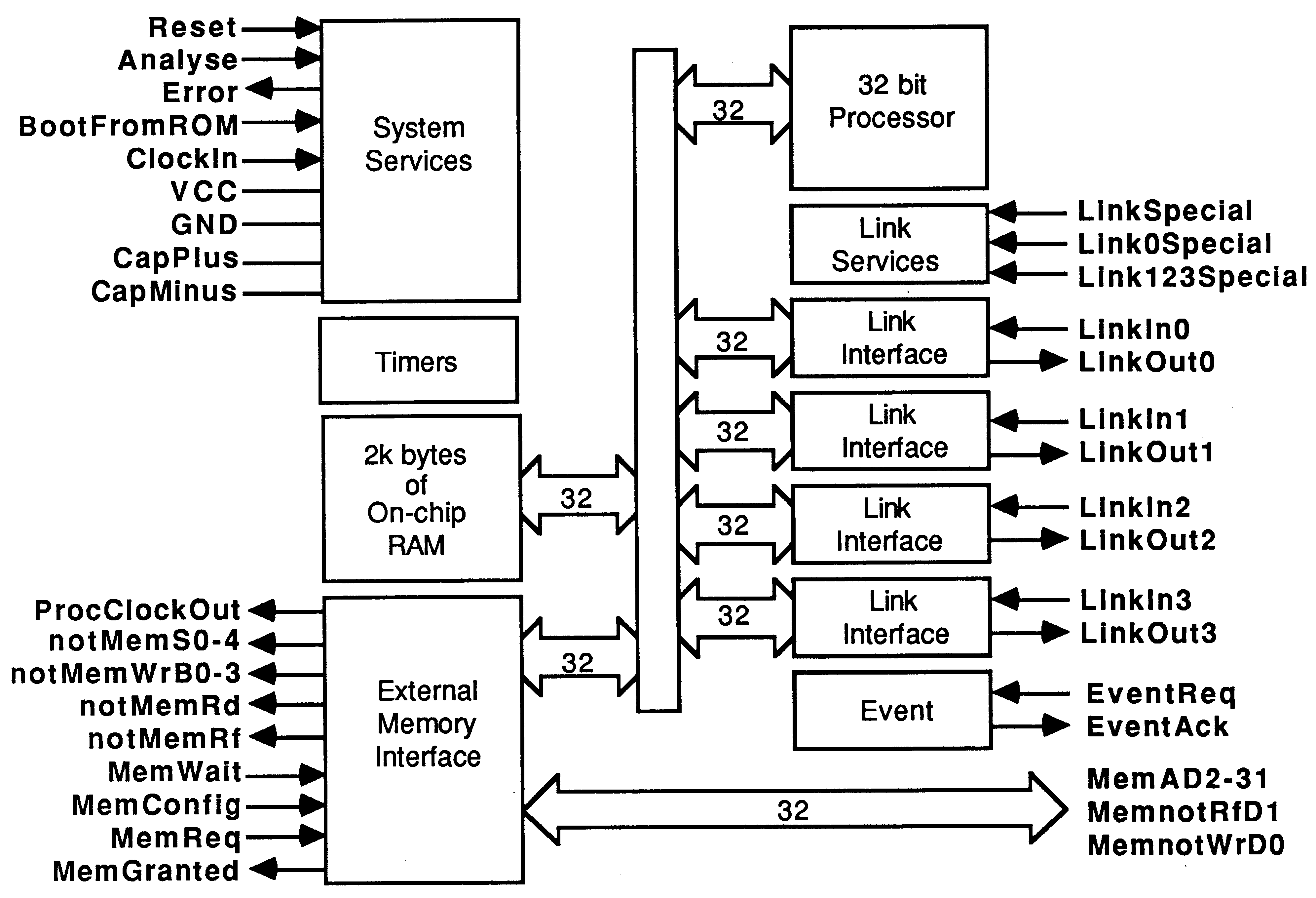 Transputer Architecture