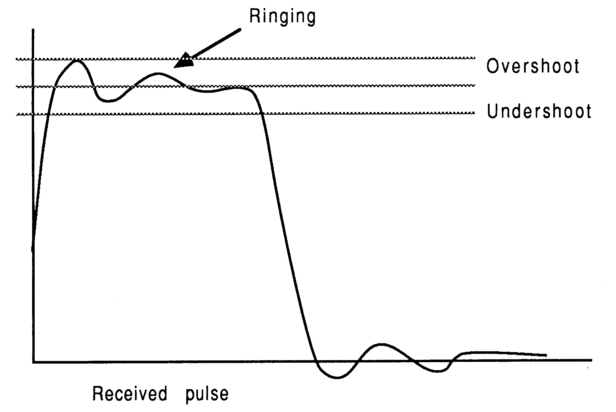 Transmission line effects