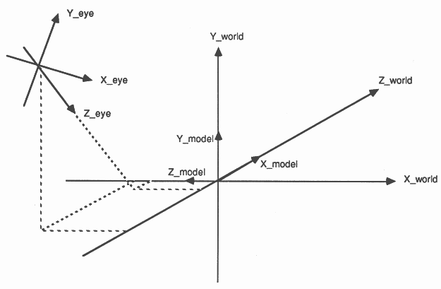 The coordinate systems