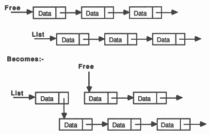 Adding a node to the start of a linked list