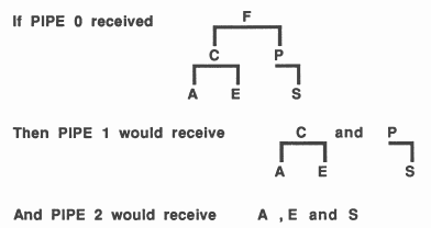 A tree traversal example
