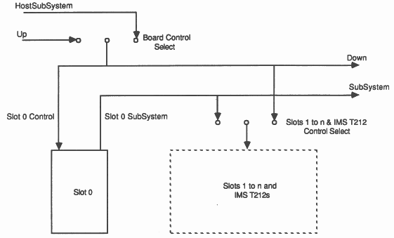 Controlling a subsystem of boards