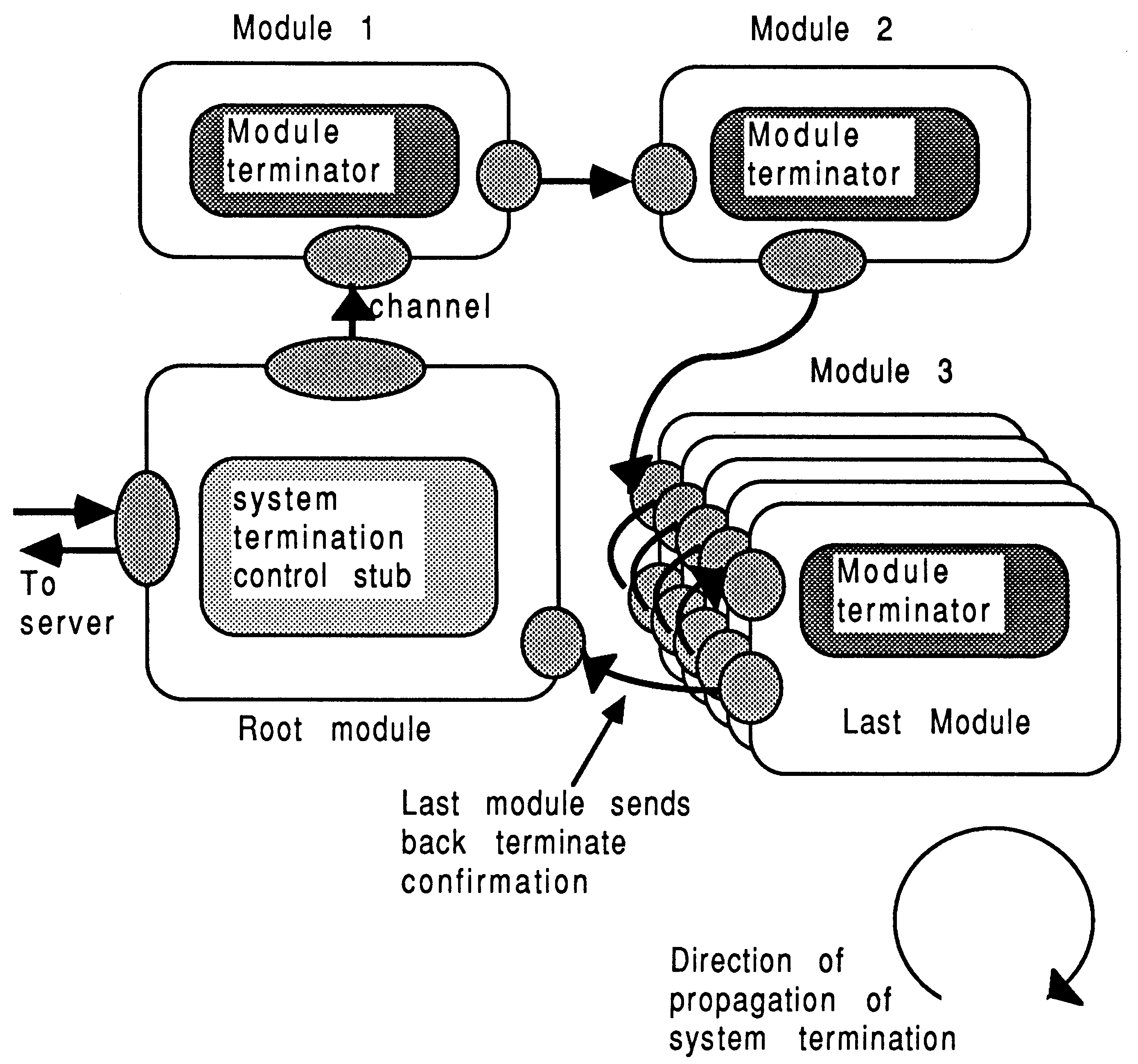 A system termination example