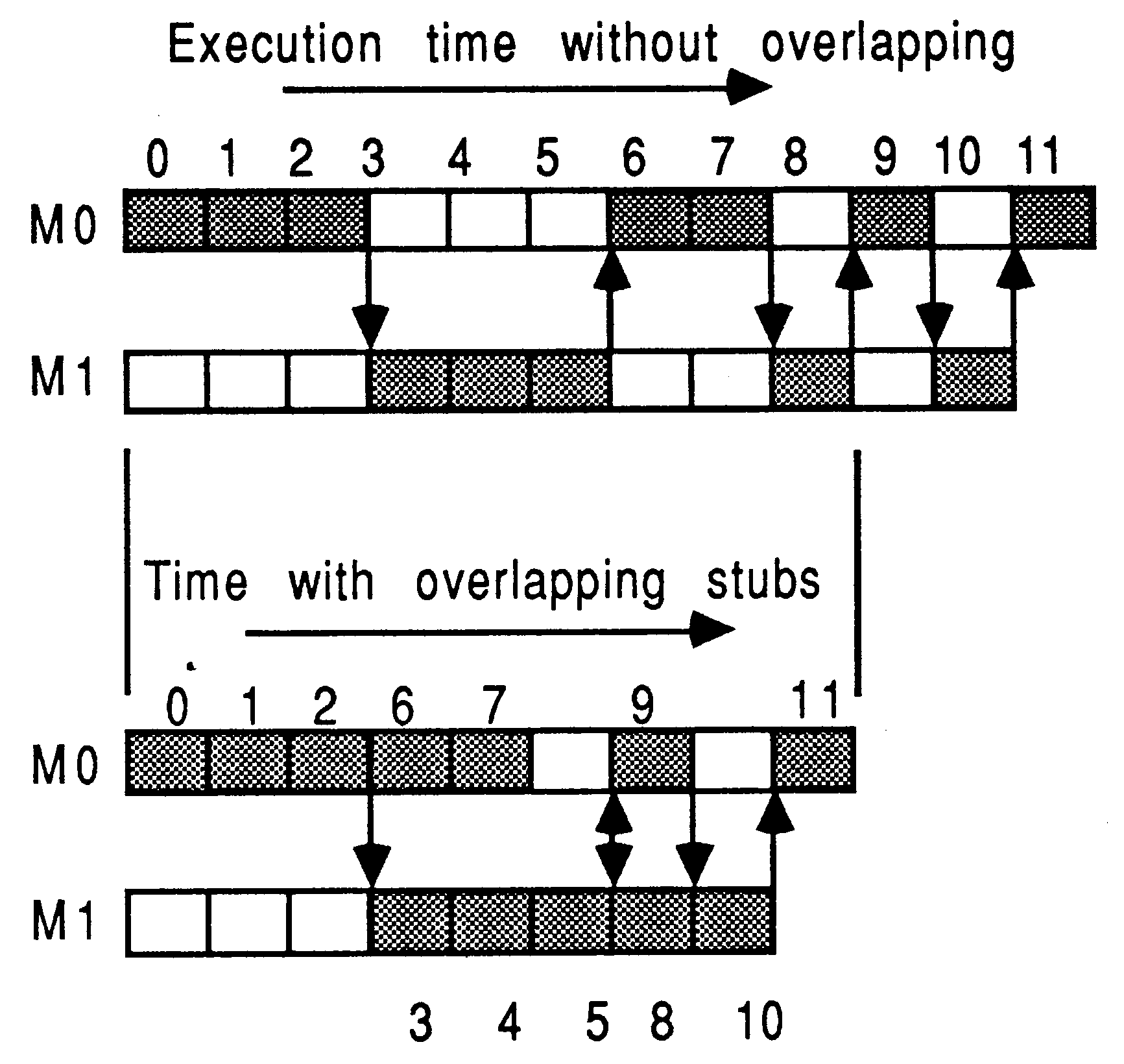 Overlapping
     execution using two stubs per module