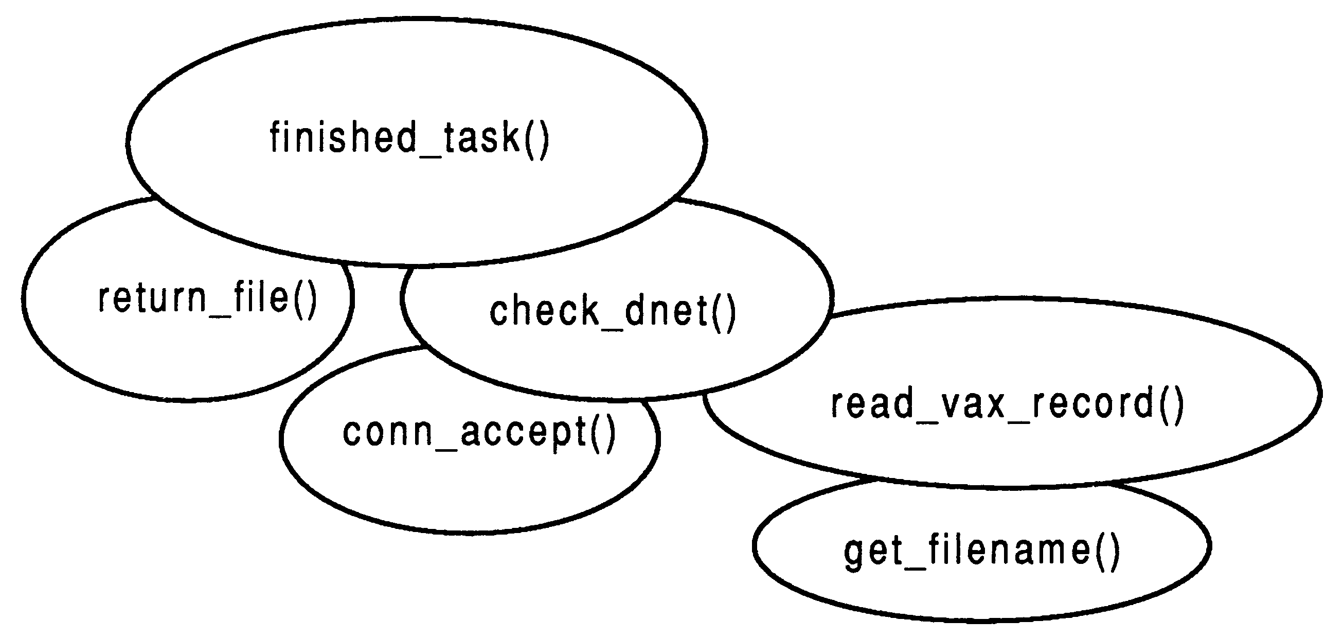 The
FINISHEDTASK_CMD function hierarchy