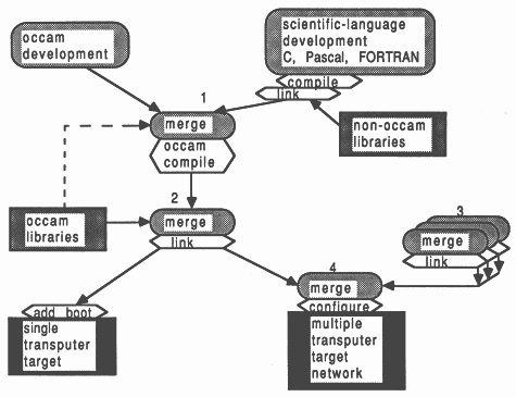 Overview of D705B software development