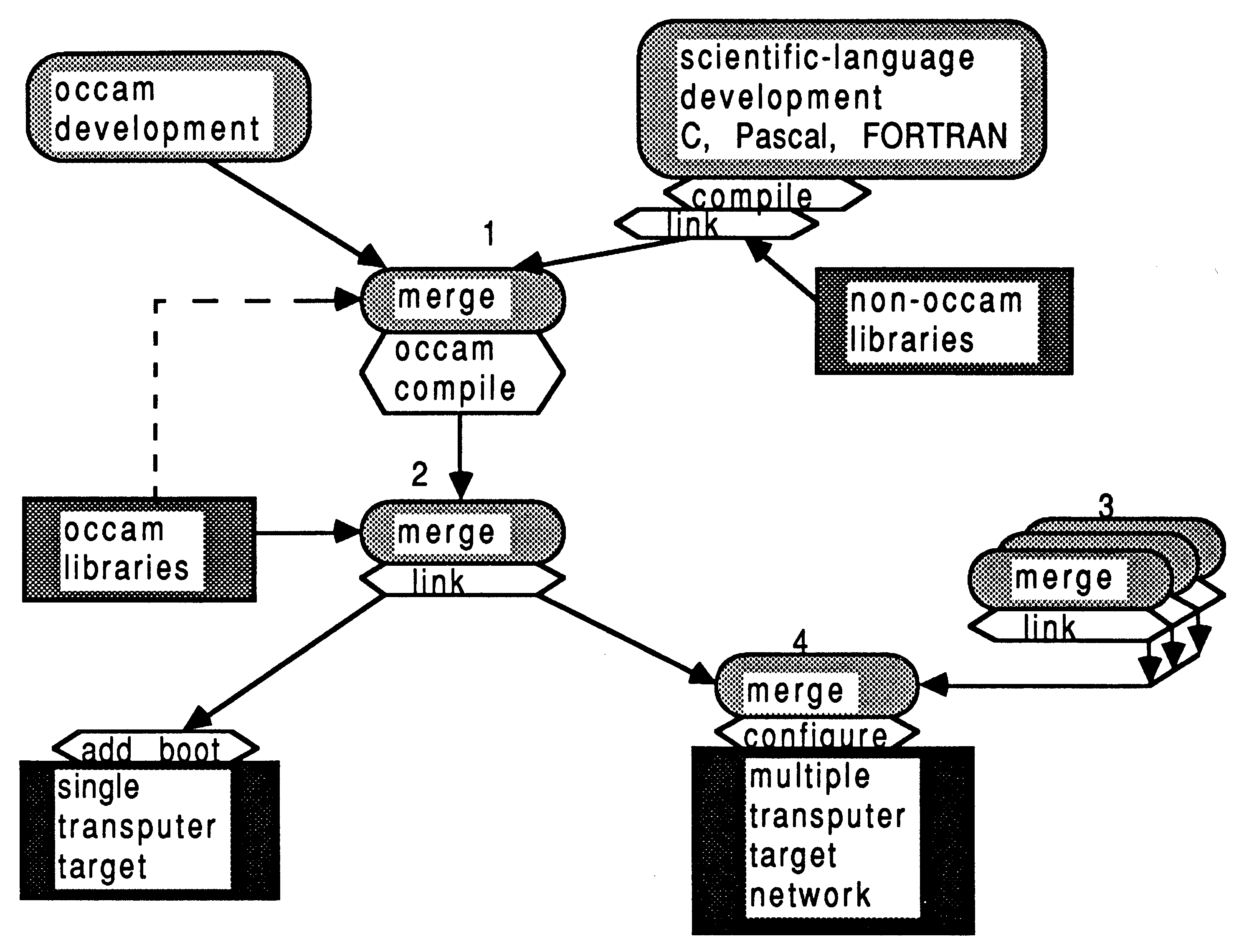 Overview of D705B software
development