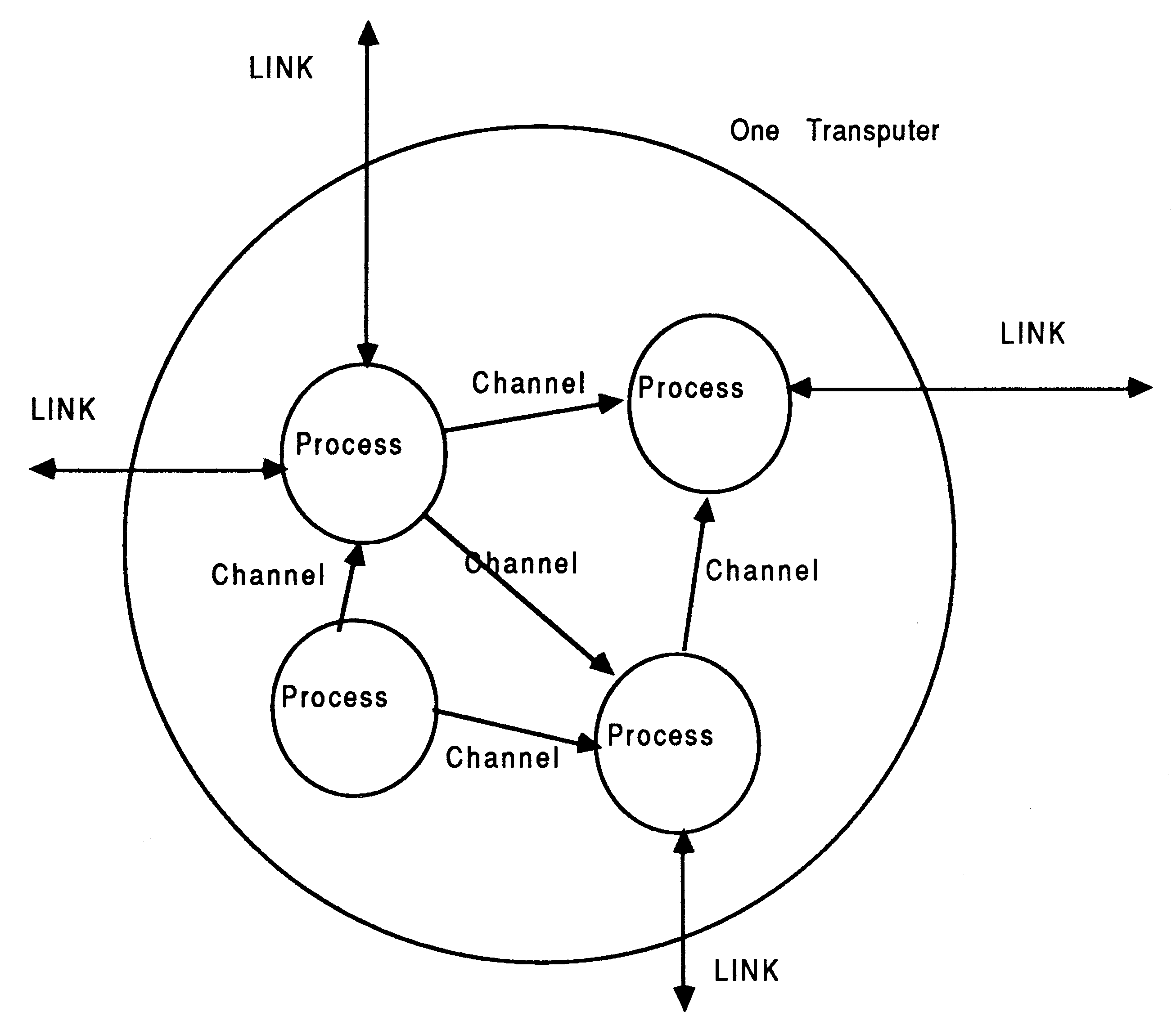 Occam Model of
Communicating Processes