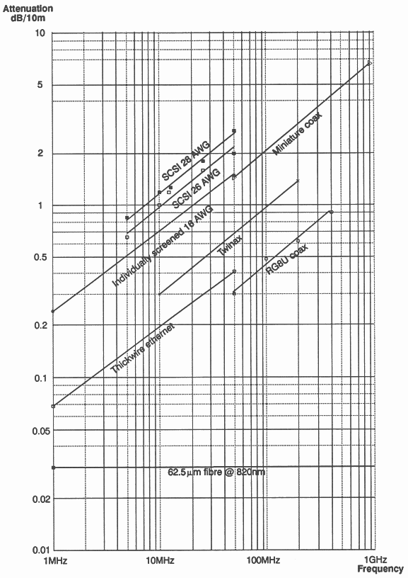 Cable attenuation against frequency for a variety of cables