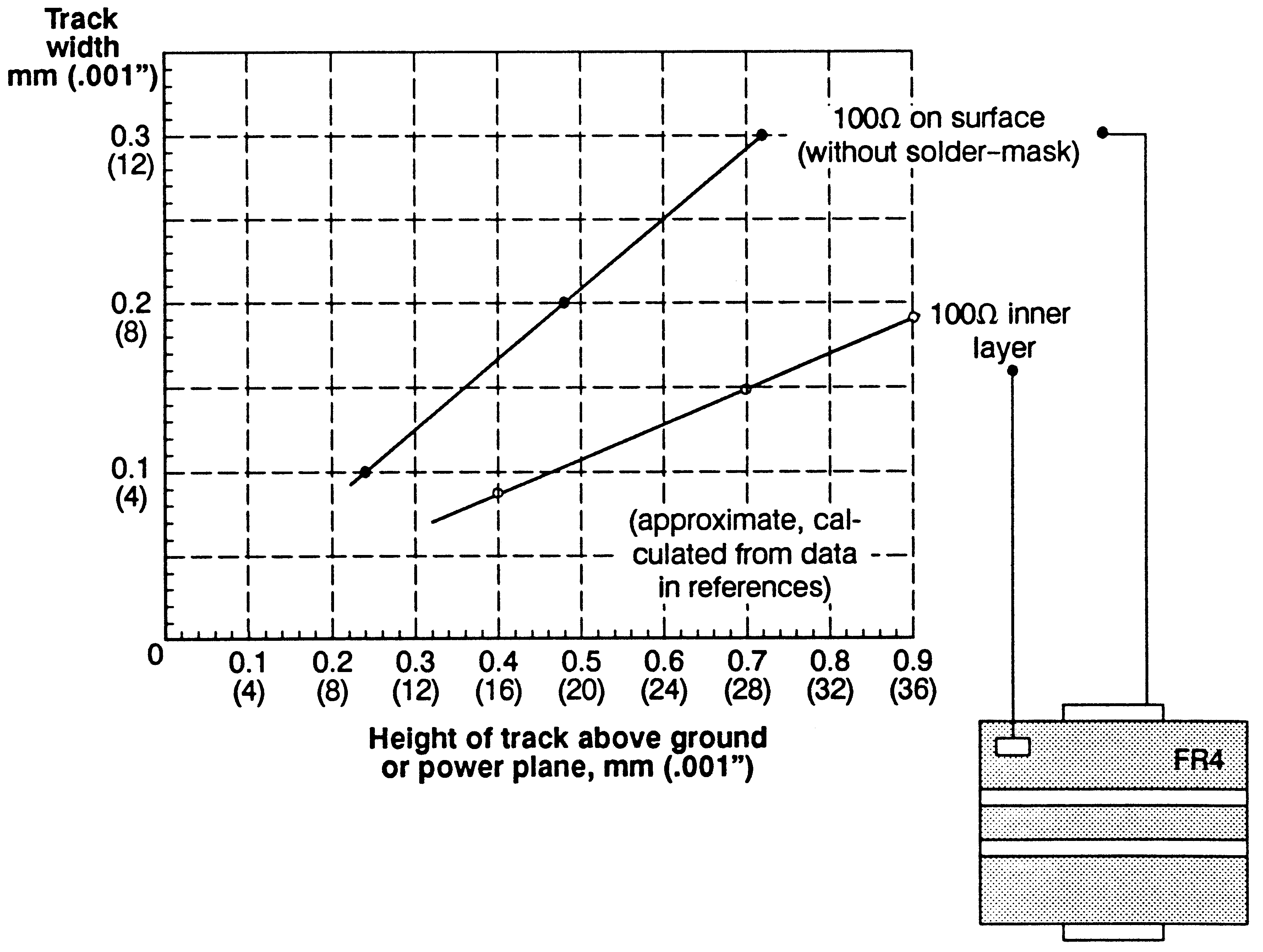 Approximate PCB transmission line impedance for FR4 laminate