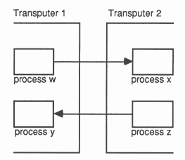 Links provide direct communication between processes on individual
transputers