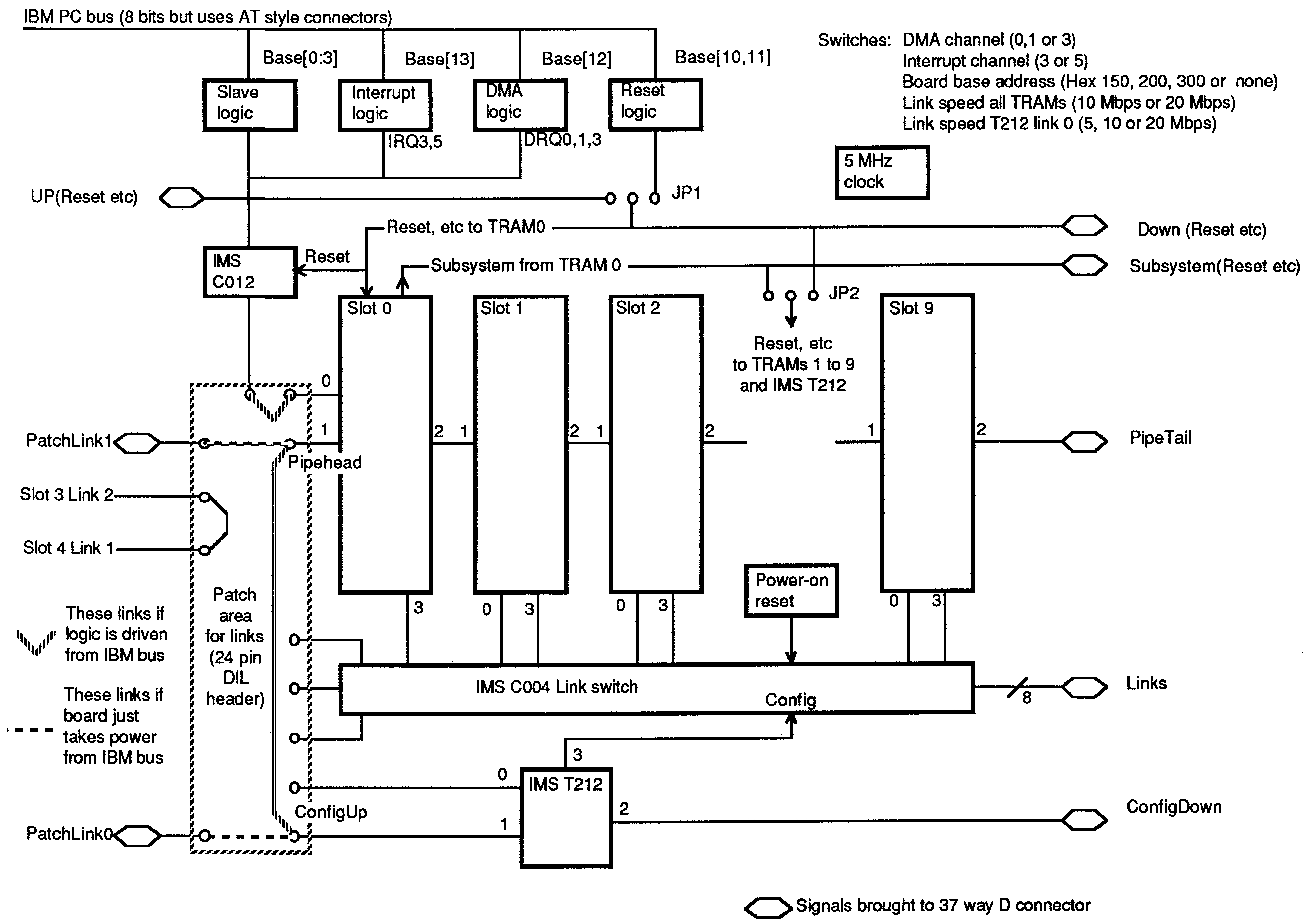 IMS B008 Functional Block
Diagram