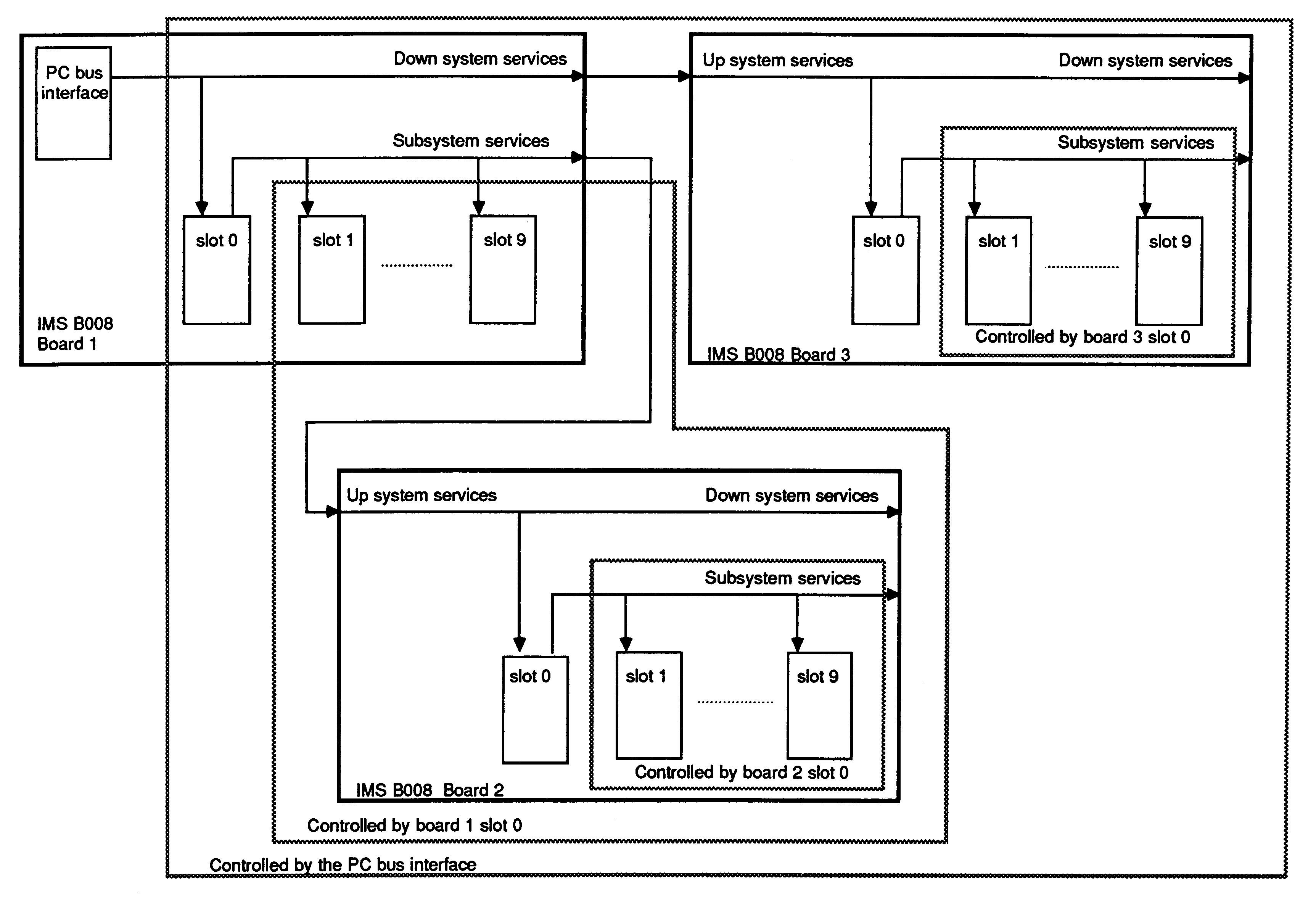Examples of hierarchy between TRAMs and between motherboards
