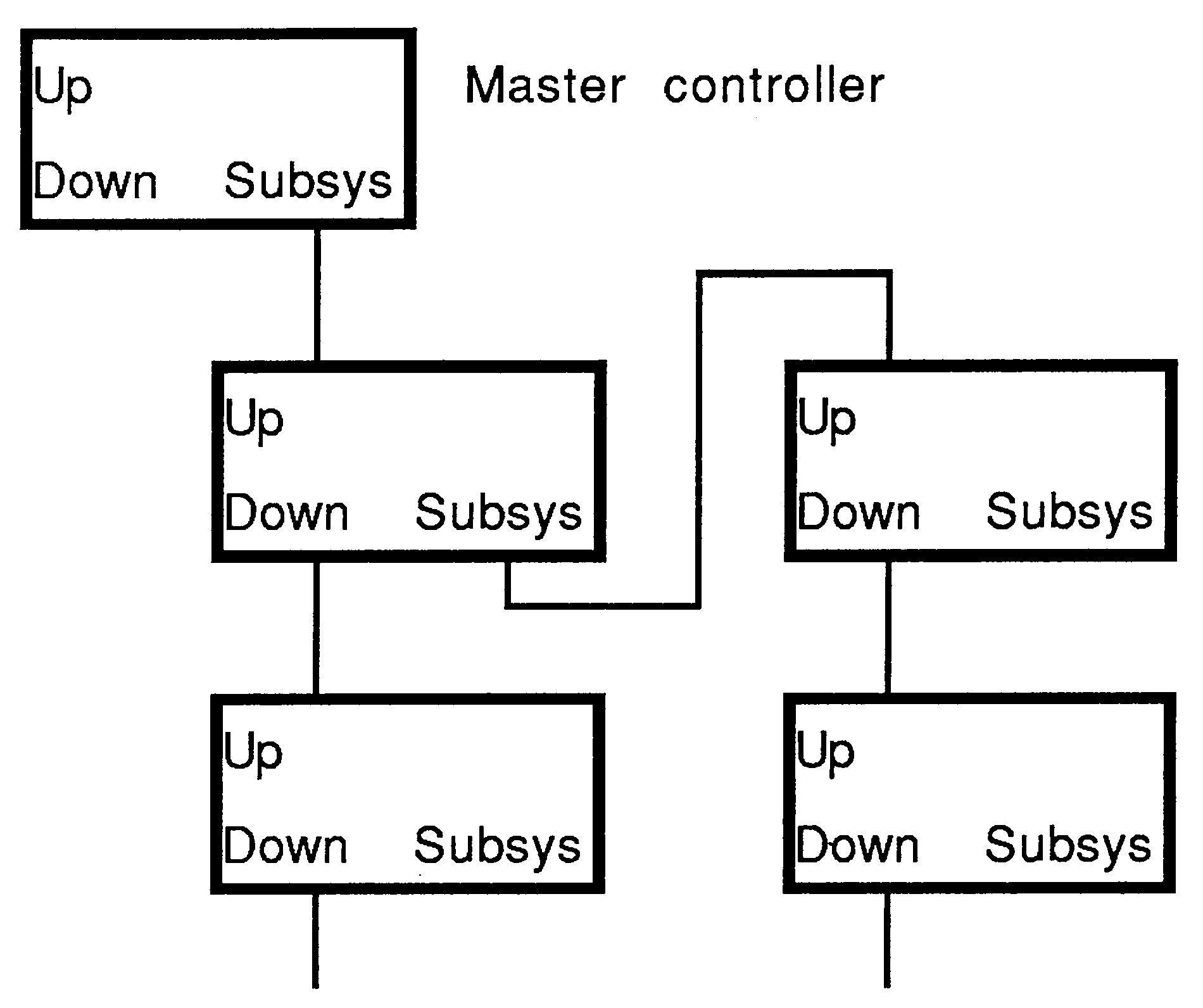 Hierarchy of board connection