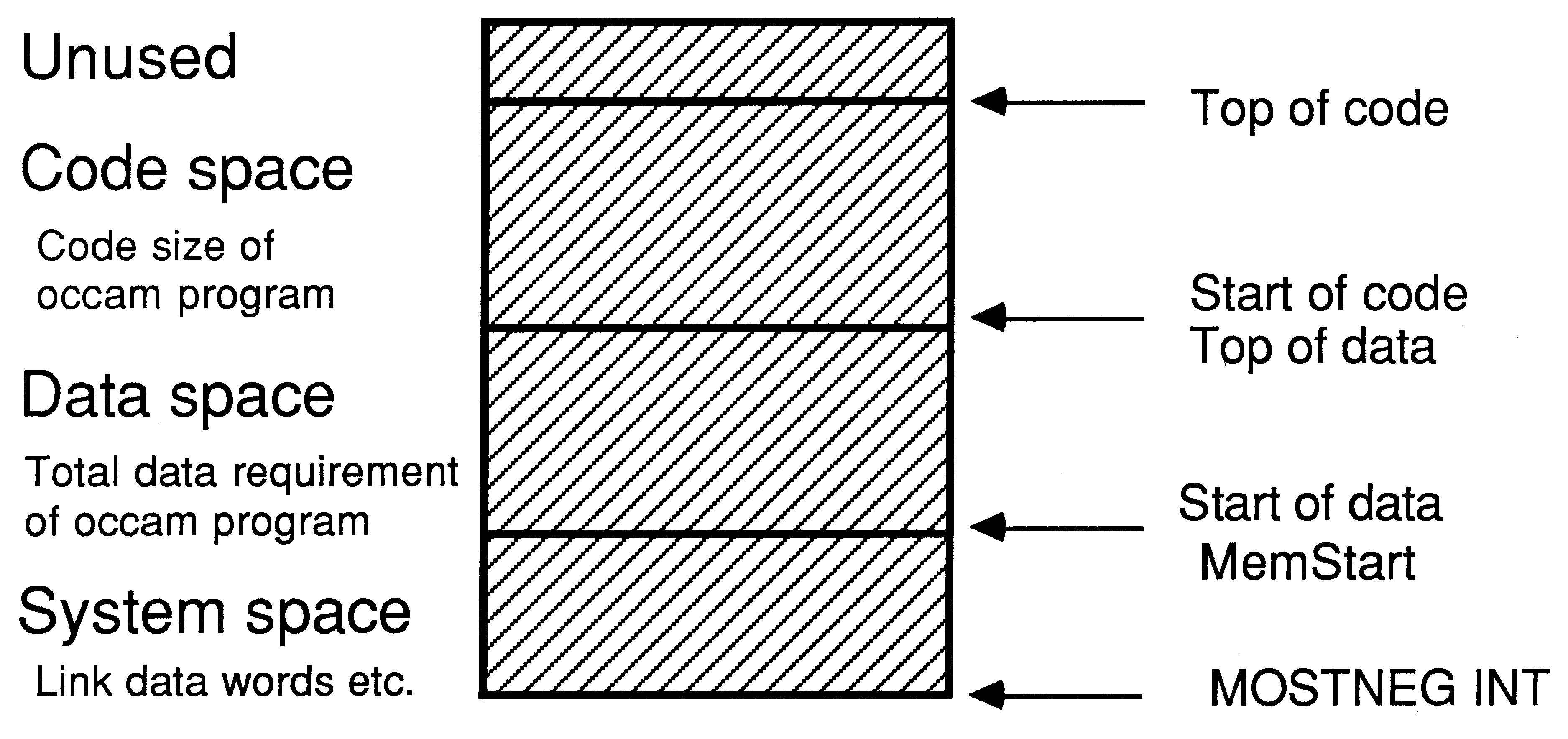 Memory layout of occam program