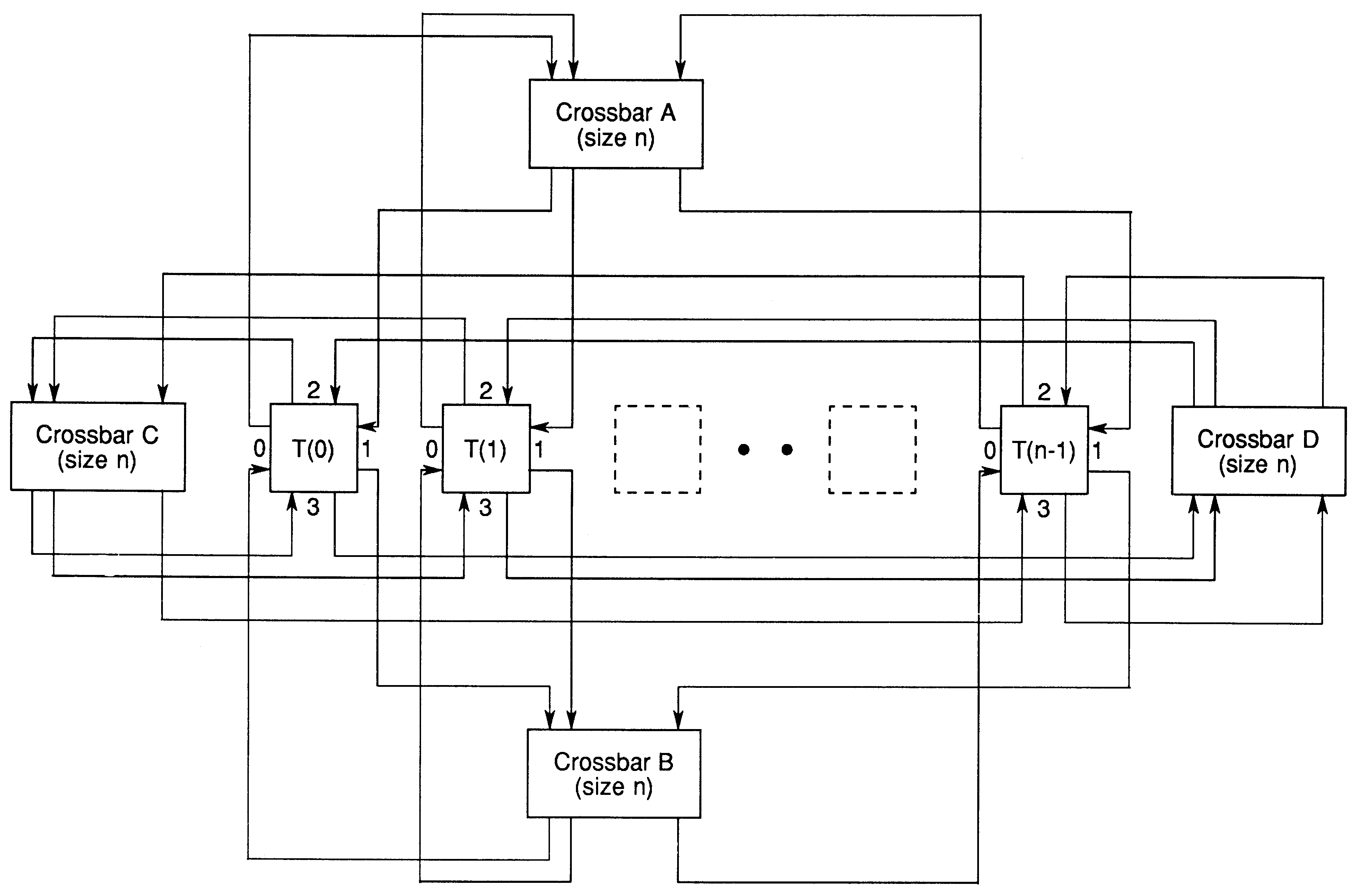 Complete
connectivity of a network using four crossbars
