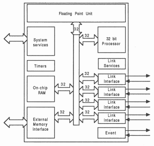 IMS T800 block diagram