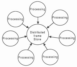 Conceptualisation of the distributed frame Store