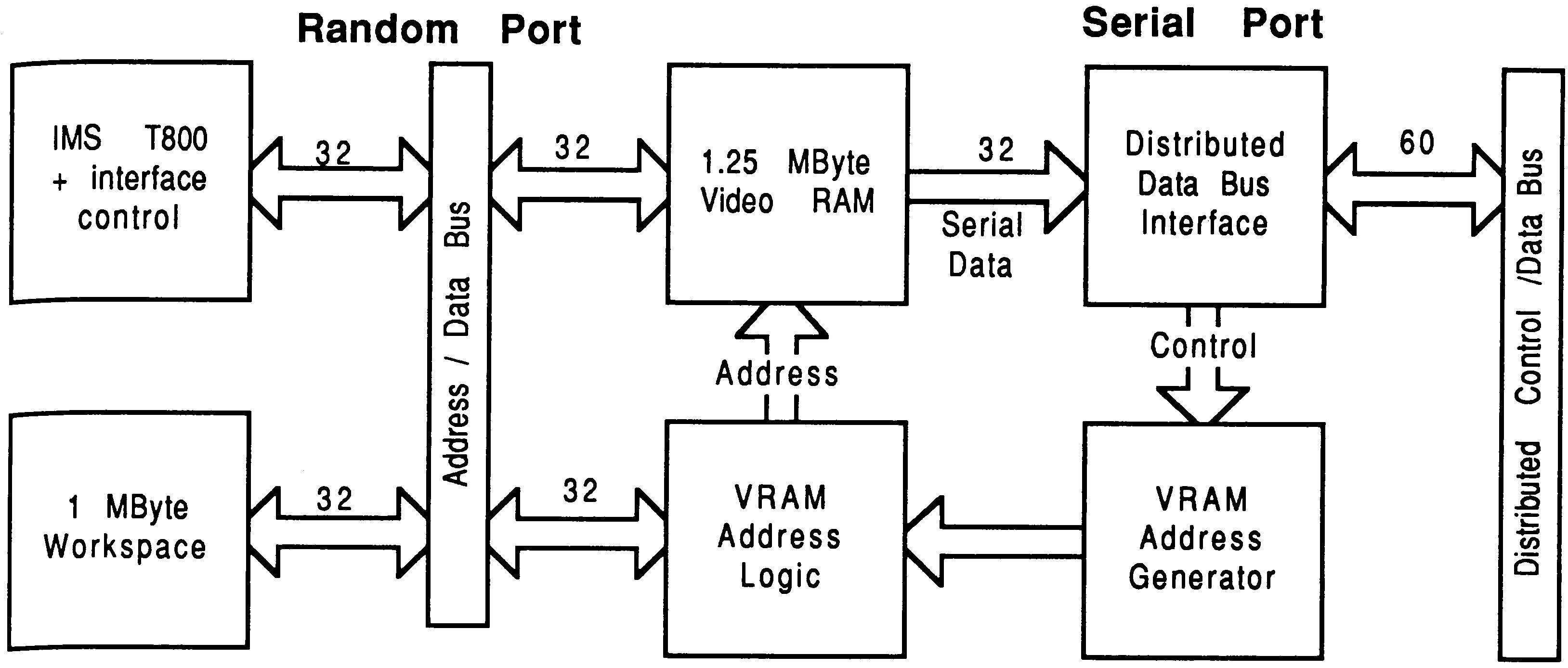 Serial port TRAM block diagram
