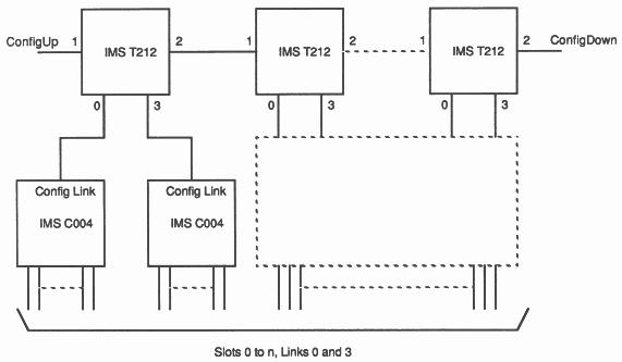 IMS C004 control by a pipeline of IMS T212s