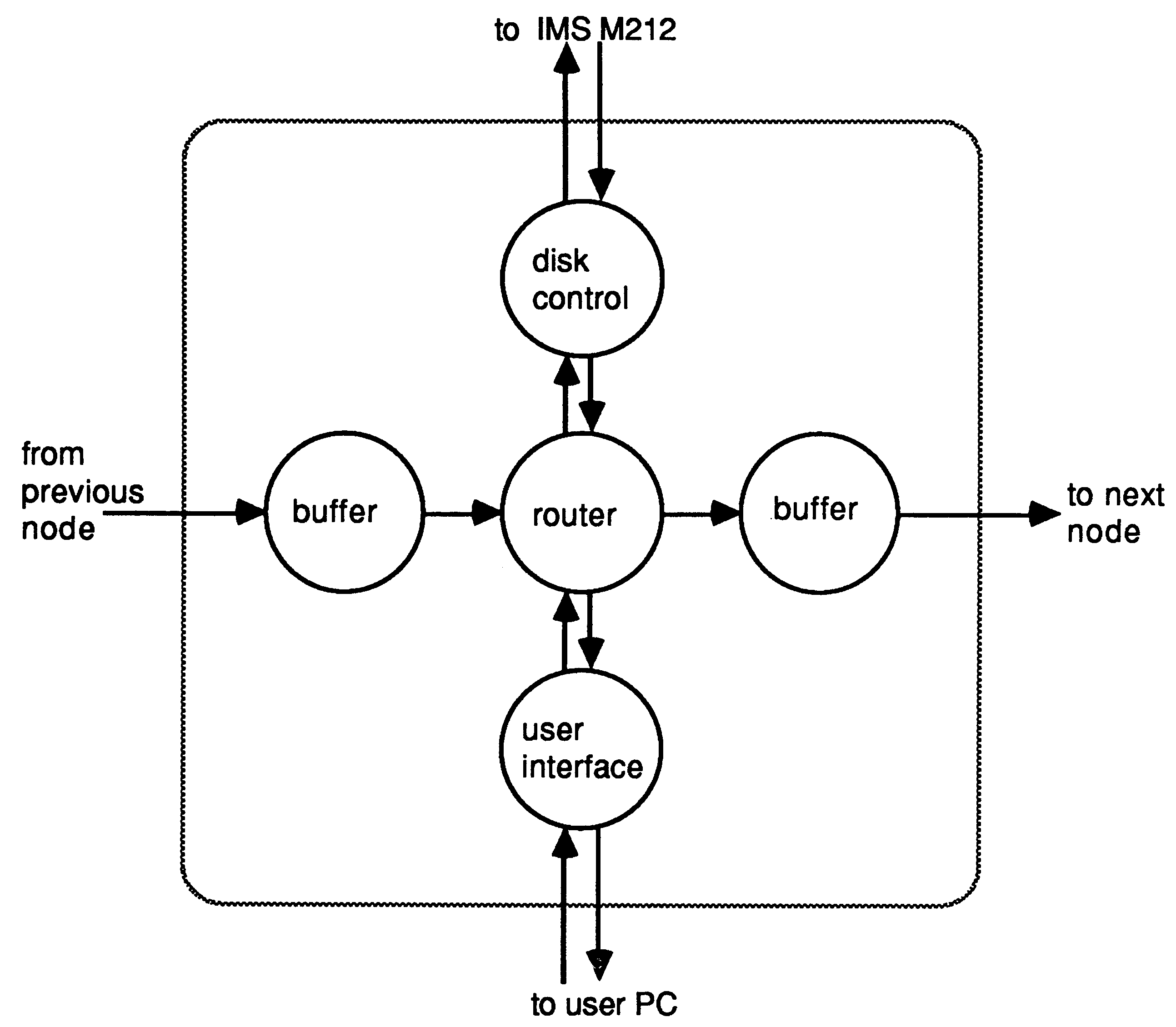 The concurrent processes
running on each node