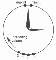 Cyclic timer values