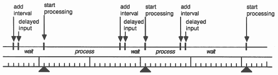 Using timer to perform processing at fixed intervals