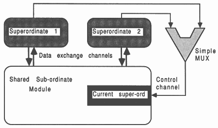 Sharing a common sub-ordinate module