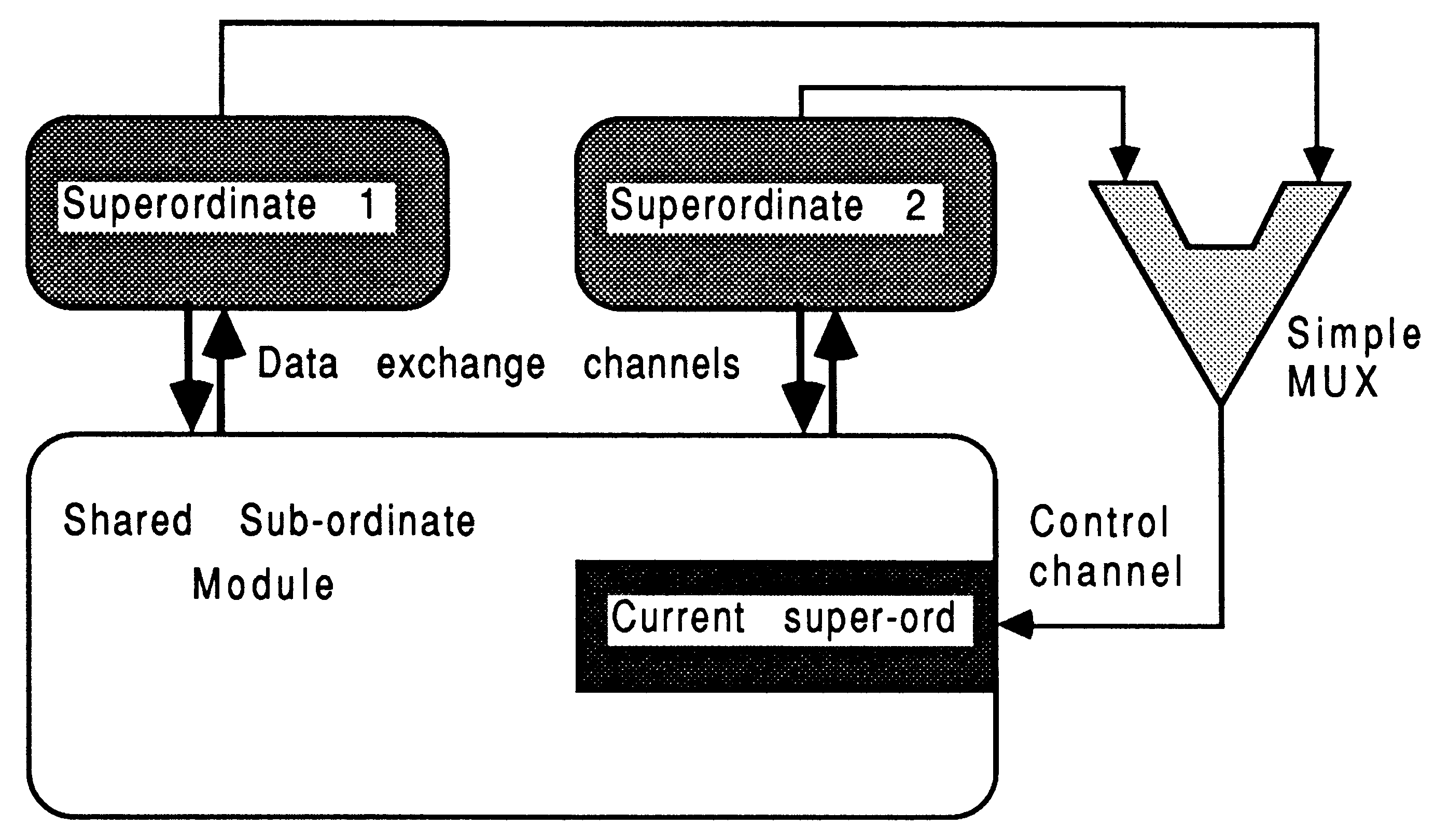 Sharing a common
     sub-ordinate module