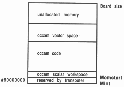 The transputer memory map