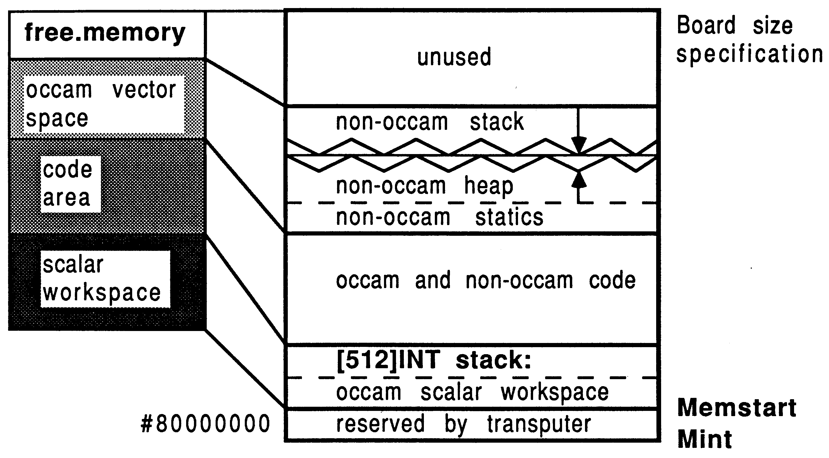Allocating memory from
occam vector space