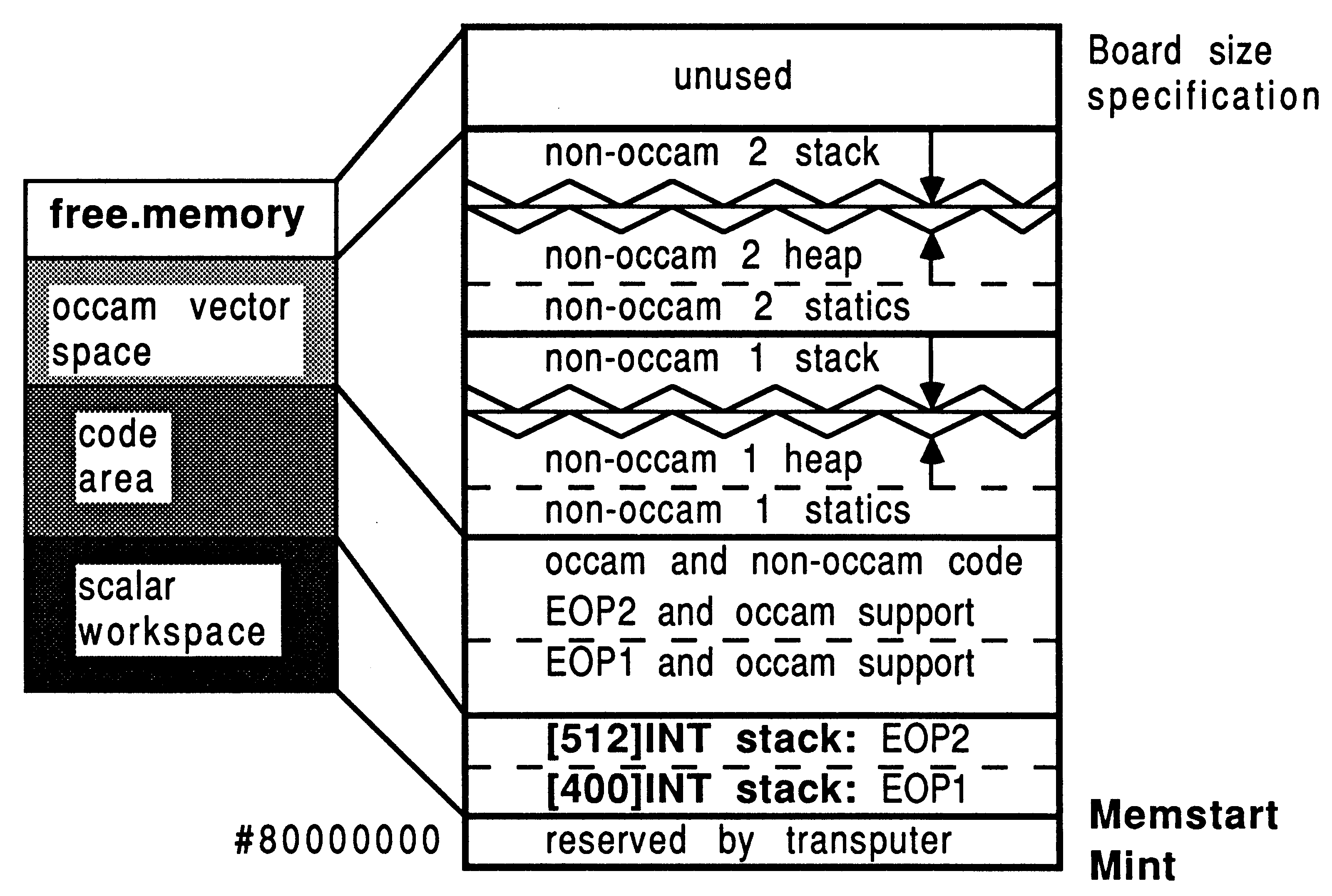 Allocating
memory for two EOPs from occam vector space