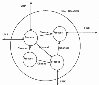 Occam Model of Communicating Processes