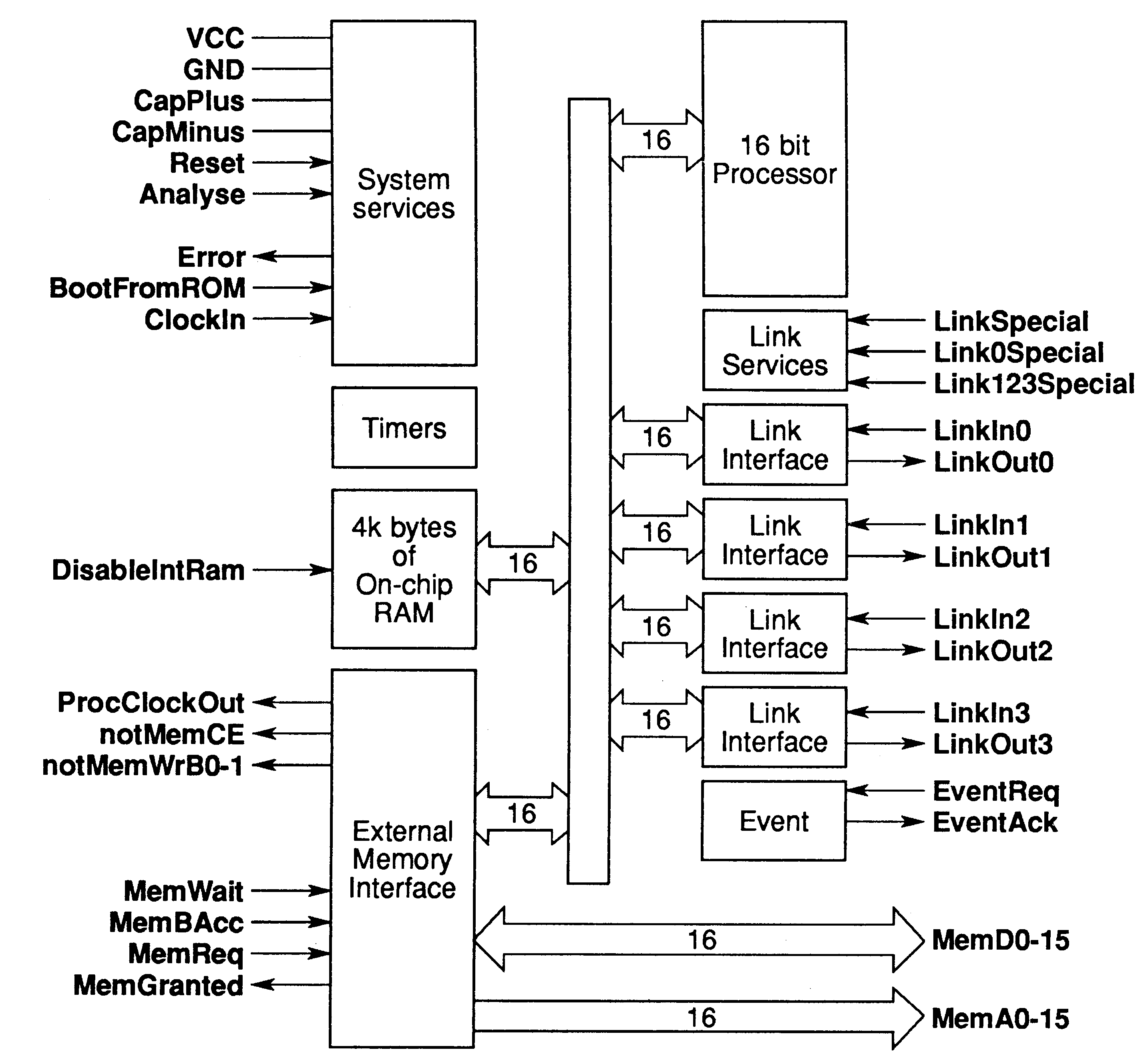 IMS T222 block diagram
