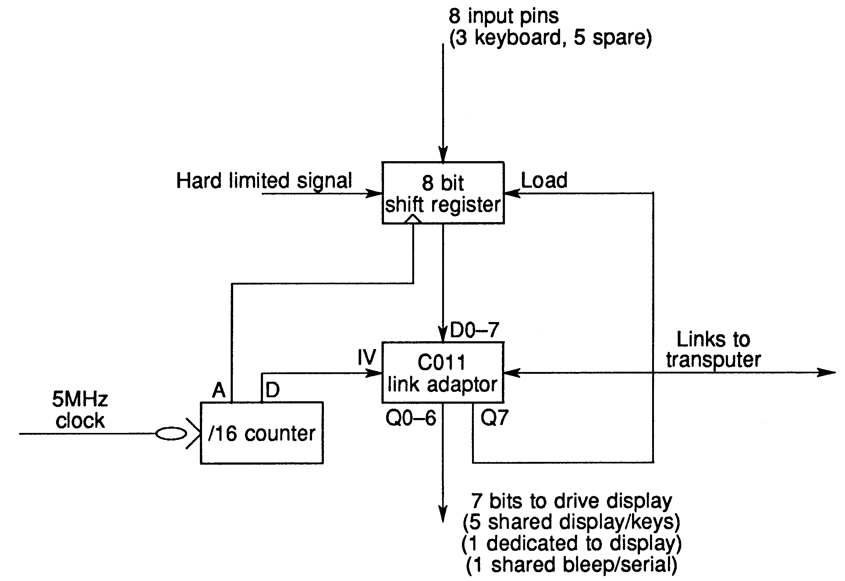 Interface for 2.5MHz
hard-limited samples