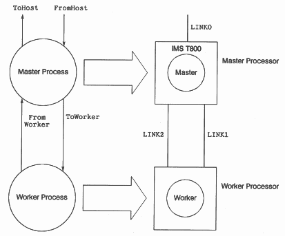 Example two processor system